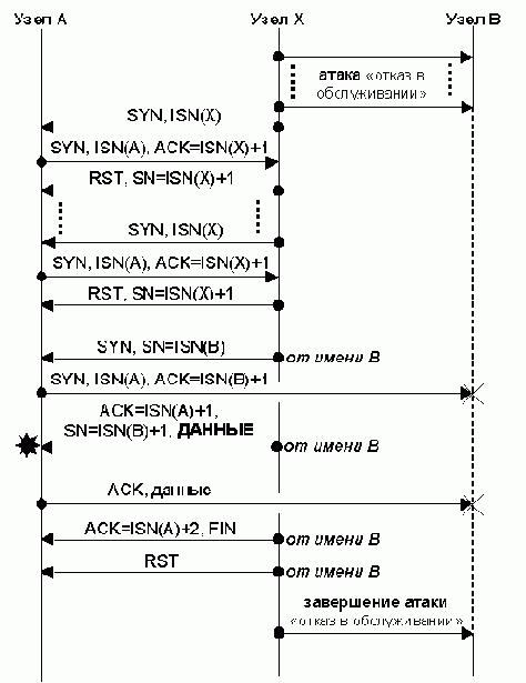 Имперсонация без обратной связи